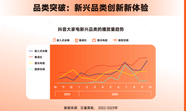 权威发布：激光电视入选2023年四大创新品类，这匹行业“黑马”何以抢占新赛道？