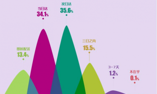 “618”物流满意度调查结果出炉，京东物流第一！